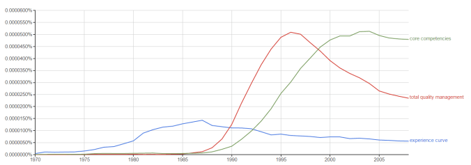 Consulting n-grams