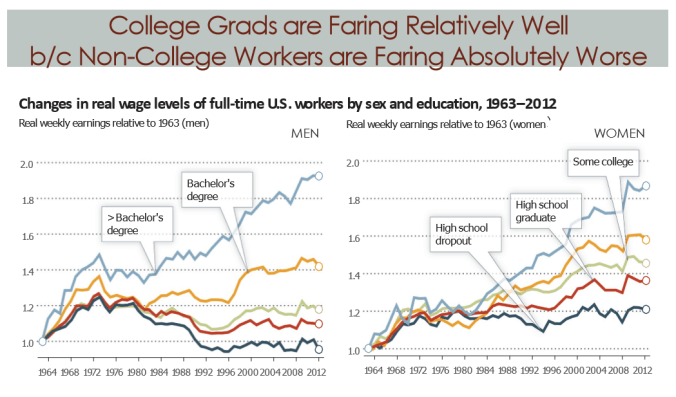 fig_2comparison_of_college_and_non_college_earnings_1963_2012_autor_2014