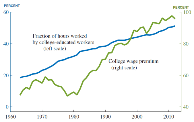 fig_3_jones_wage_premium_for_college_education