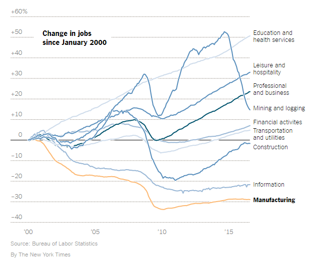 fig_5_job_gains_and_losses_by_sector_200_2016