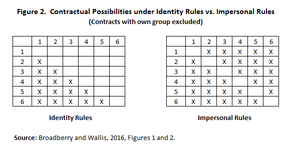 Broadberry and Wallis, figures 1 and 2